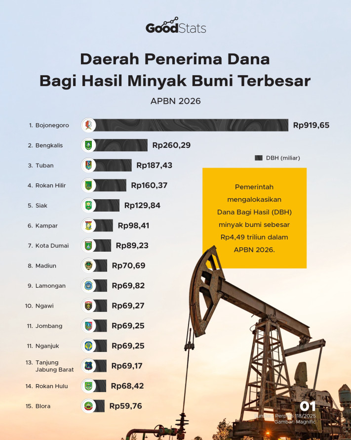 Daerah Penerima Dana Bagi Hasil Minyak Bumi Terbesar 2026 - 1