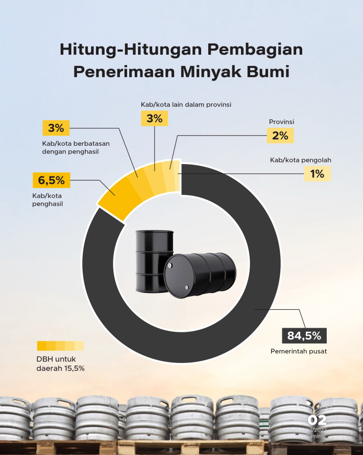 Daerah Penerima Dana Bagi Hasil Minyak Bumi Terbesar 2026 - 2