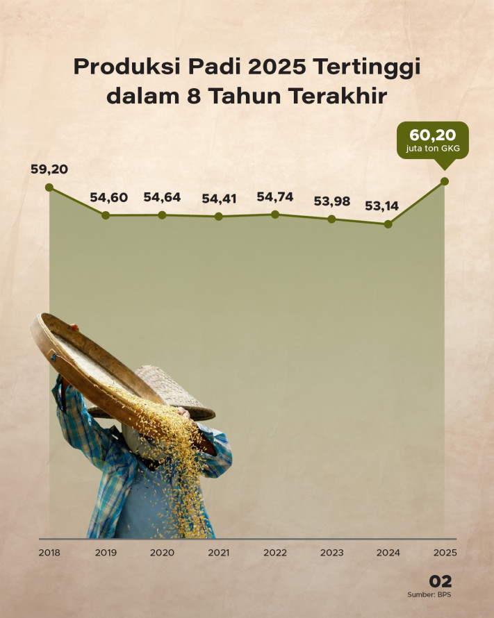 Daerah Penghasil Padi Terbesar di Indonesia 2025 - 2
