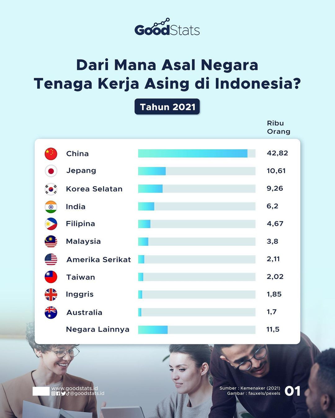 Daftar Asal Negara Tenaga Kerja Asing Di Indonesia - GoodStats