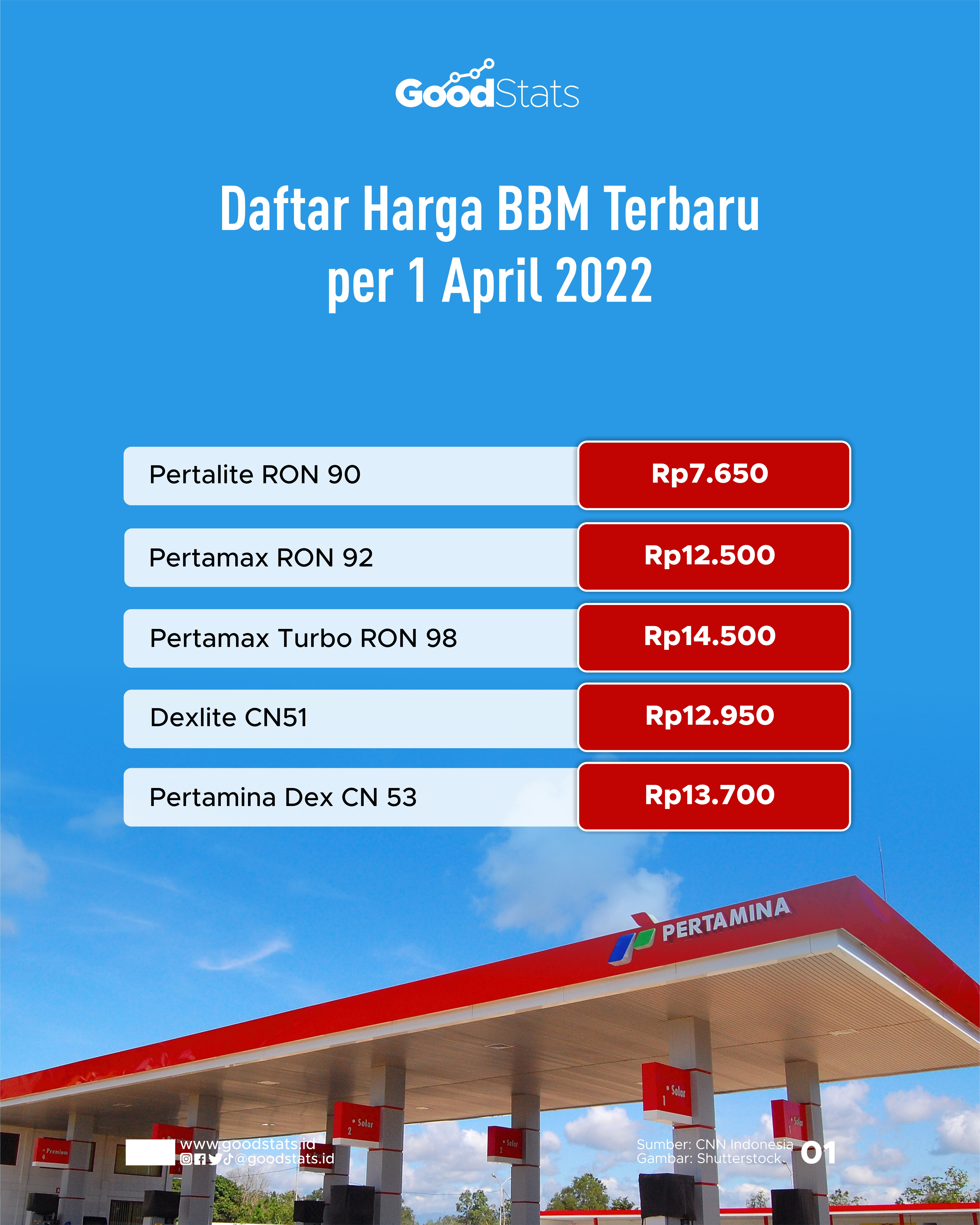 Daftar Harga BBM Terbaru Per 1 April 2022 - GoodStats