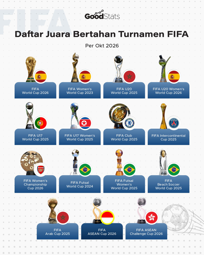 Daftar Juara Bertahan Turnamen FIFA per Oktober 2026, Ada Spanyol hingga Indonesia - 1