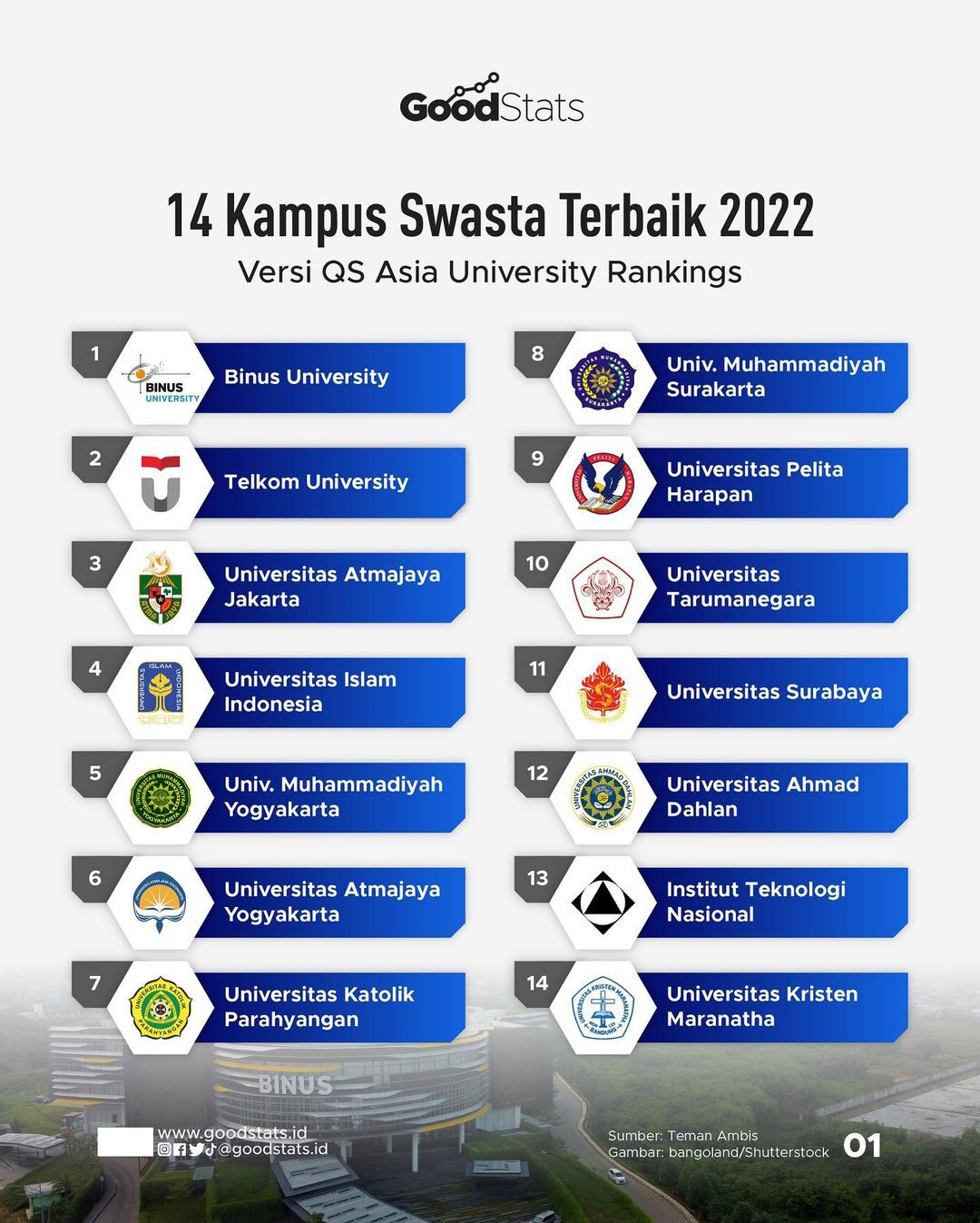 Daftar Kampus Swasta Terbaik 2022 - GoodStats