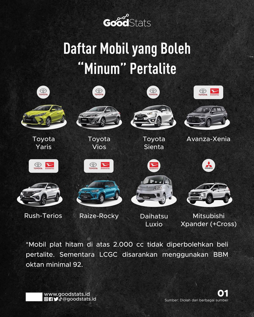 Daftar Mobil Yang Boleh "Minum" Pertalite - GoodStats