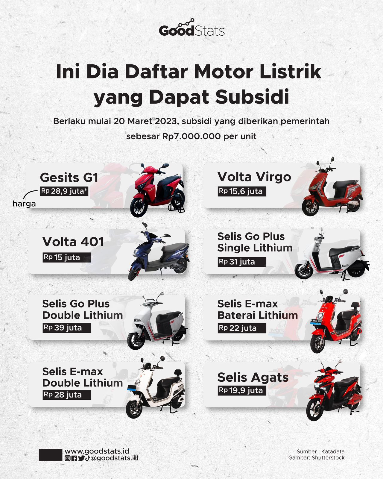 Daftar Motor Dan Mobil Yang Dapat Subsidi Kendaraan Listrik - GoodStats