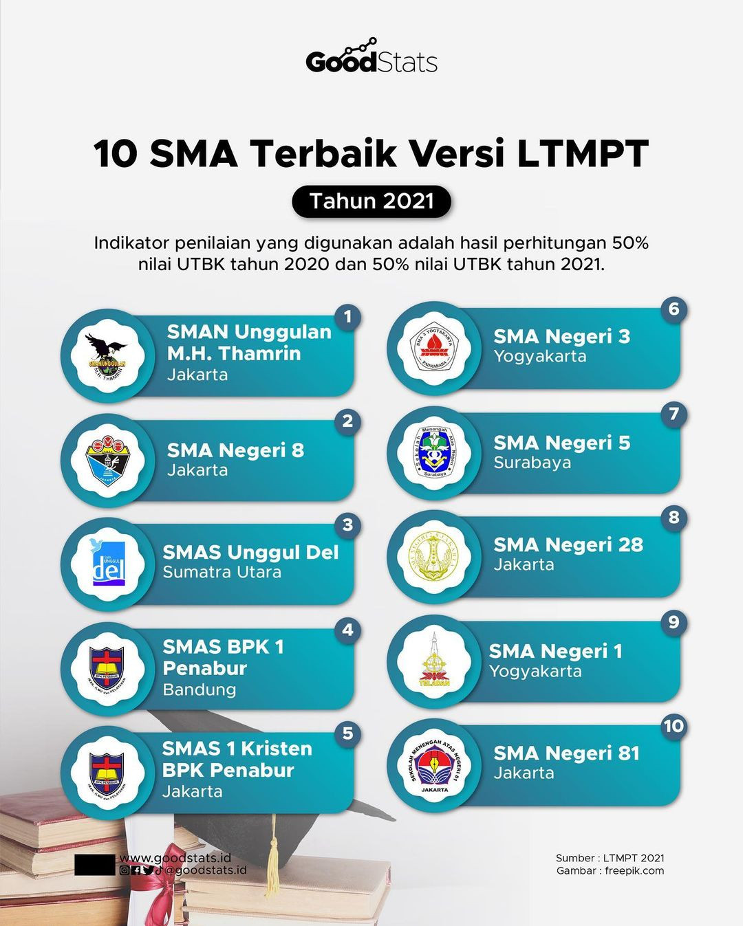 Daftar SMA Terbaik Versi LTMPT - GoodStats