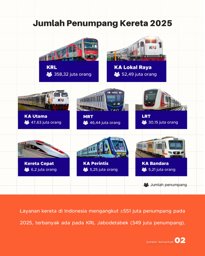 Dalam 2 Dekade, Jalur KA Indonesia Bertambah 2.000 Km - 2