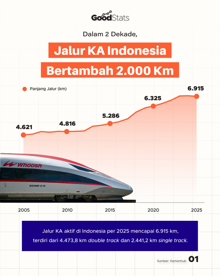 Dalam 2 Dekade, Jalur KA Indonesia Bertambah 2.000 Km - 1