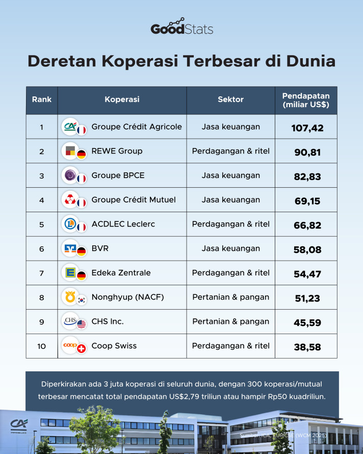 Deretan Koperasi Terbesar di Dunia - 1