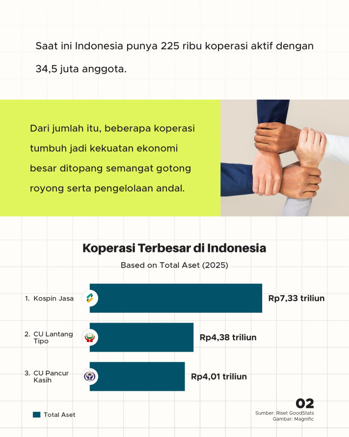 Deretan Koperasi Terbesar di Indonesia: Tumbuh dari Desa, Aset Triliunan - 2