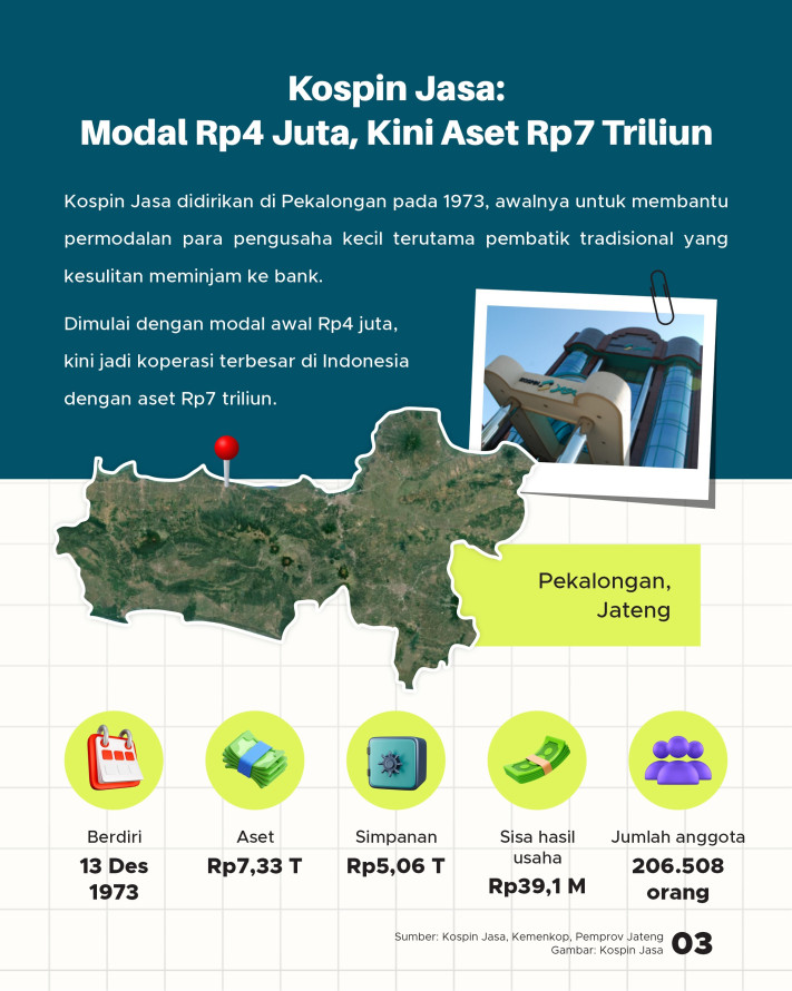 Deretan Koperasi Terbesar di Indonesia: Tumbuh dari Desa, Aset Triliunan - 3