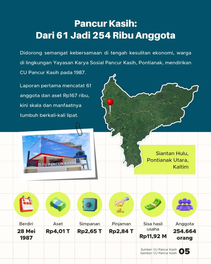 Deretan Koperasi Terbesar di Indonesia: Tumbuh dari Desa, Aset Triliunan - 5