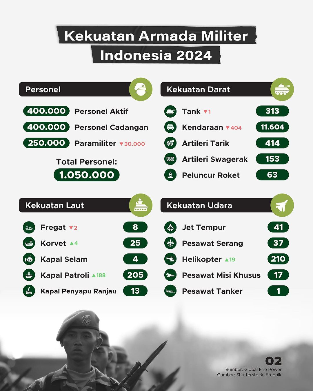 Deretan Negara Dengan Militer Terkuat 2024, RI Masih Menduduki ...