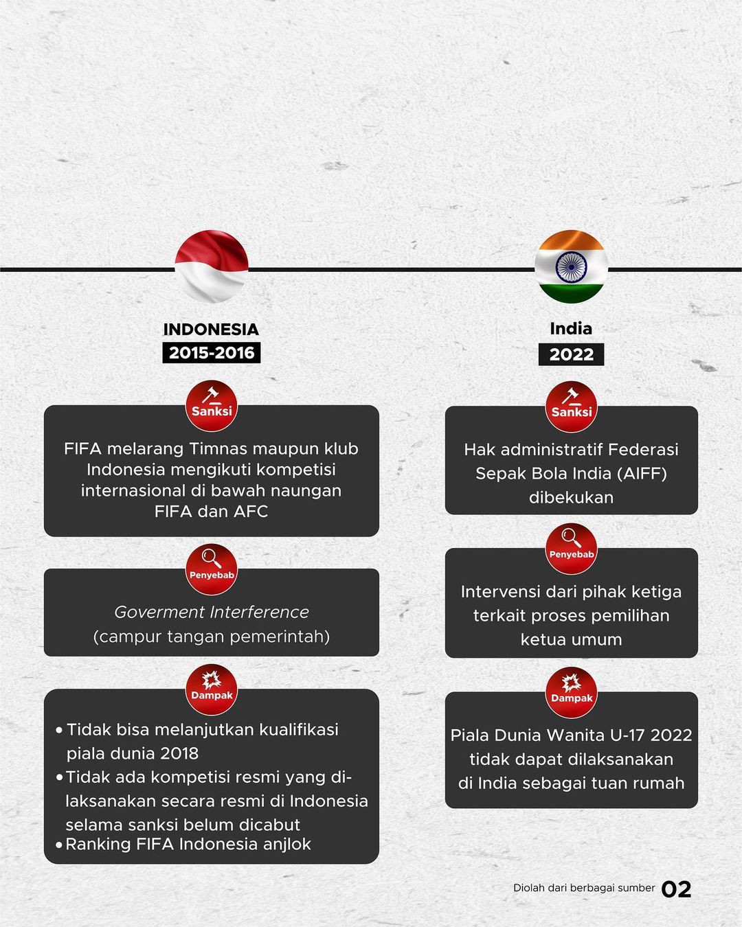 Deretan Negara Yang Pernah Diganjar Sanksi FIFA - GoodStats