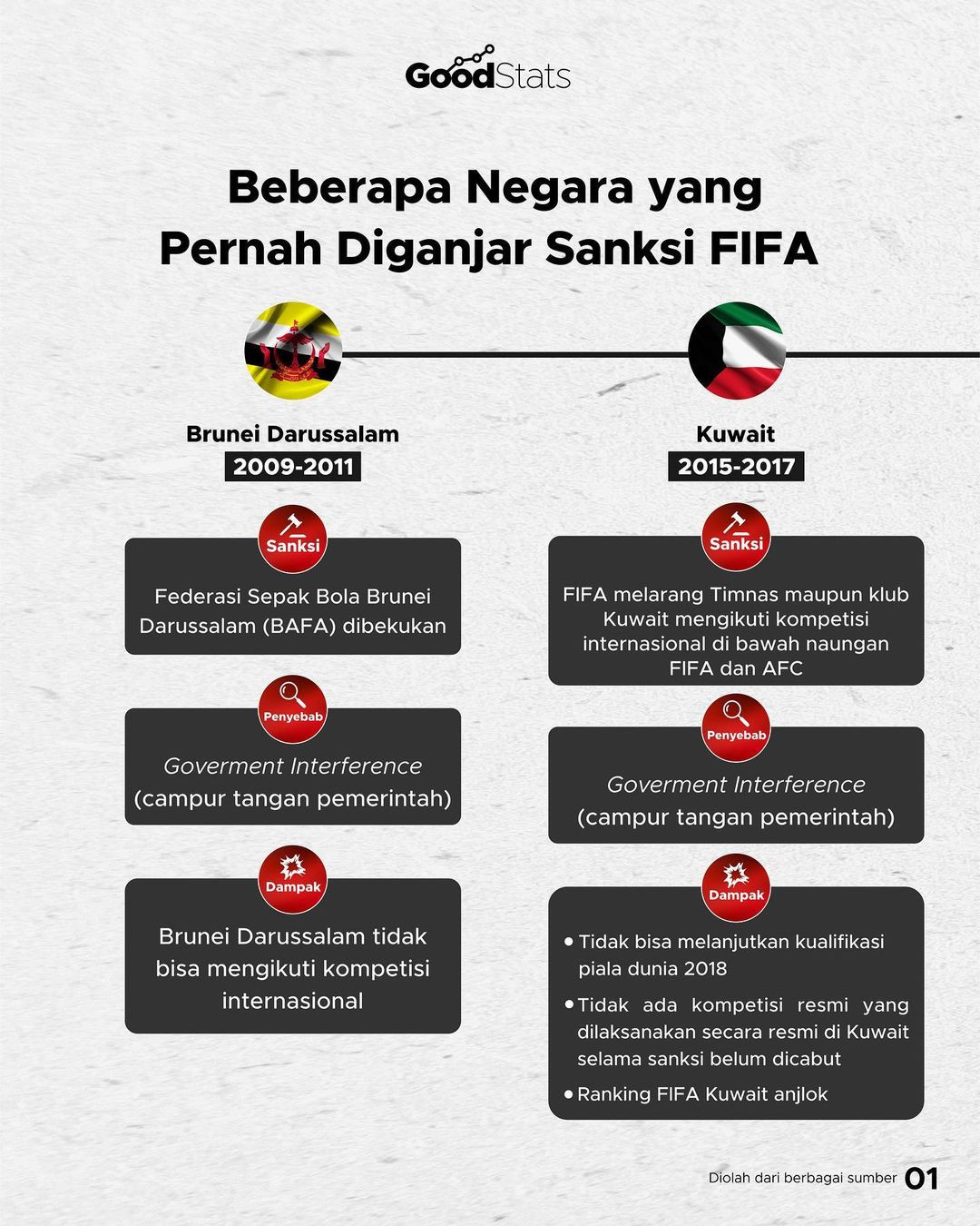 Deretan Negara Yang Pernah Diganjar Sanksi FIFA - GoodStats