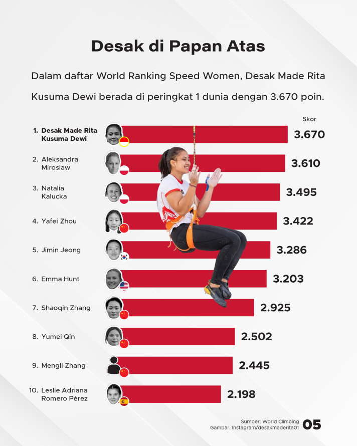 Desak Made Raih Emas World Climbing Series Krakow 2026 - 5