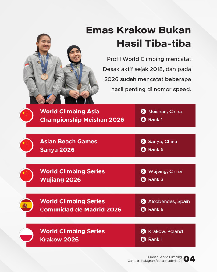 Desak Made Raih Emas World Climbing Series Krakow 2026 - 4