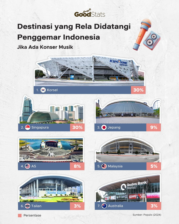 Destinasi yang Rela Didatangi Penggemar Indonesia Jika Ada Konser Musik - 1