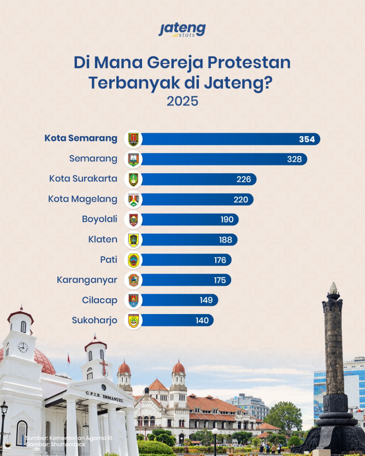 Di Mana Gereja Protestan Terbanyak di Jateng? - 1