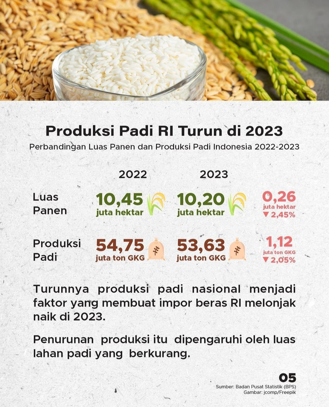 Dijuluki Lumbung Padi, Kenapa RI Masih Impor Beras? - GoodStats