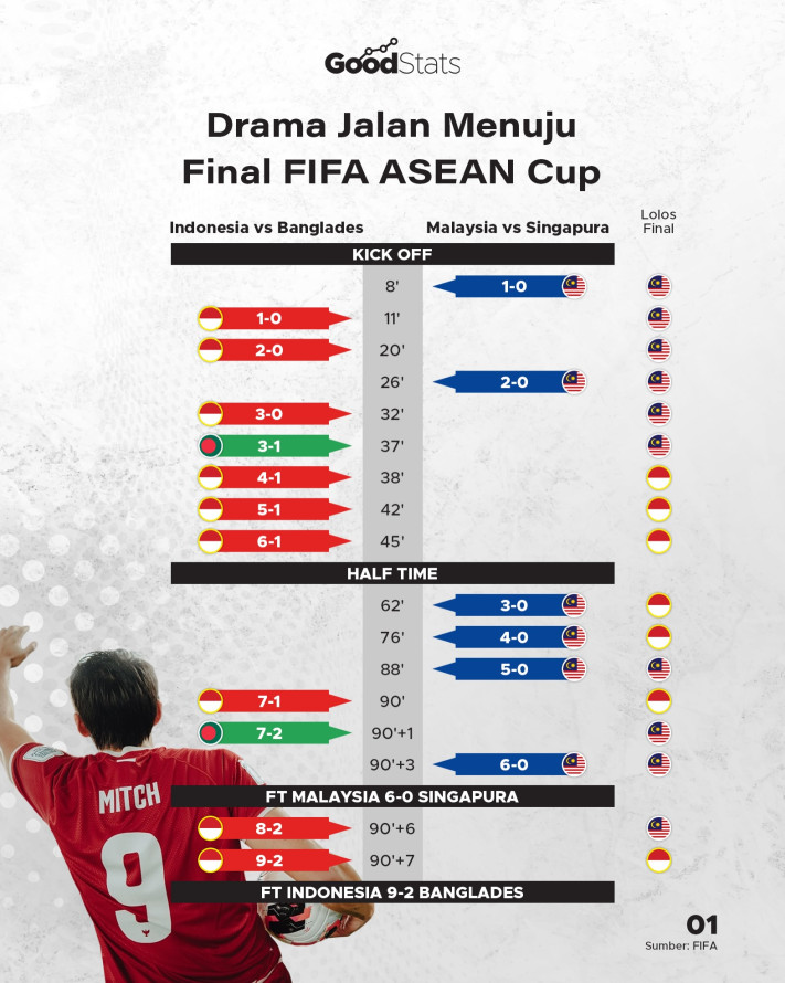 Drama Jalan Menuju Final FIFA ASEAN Cup - 1