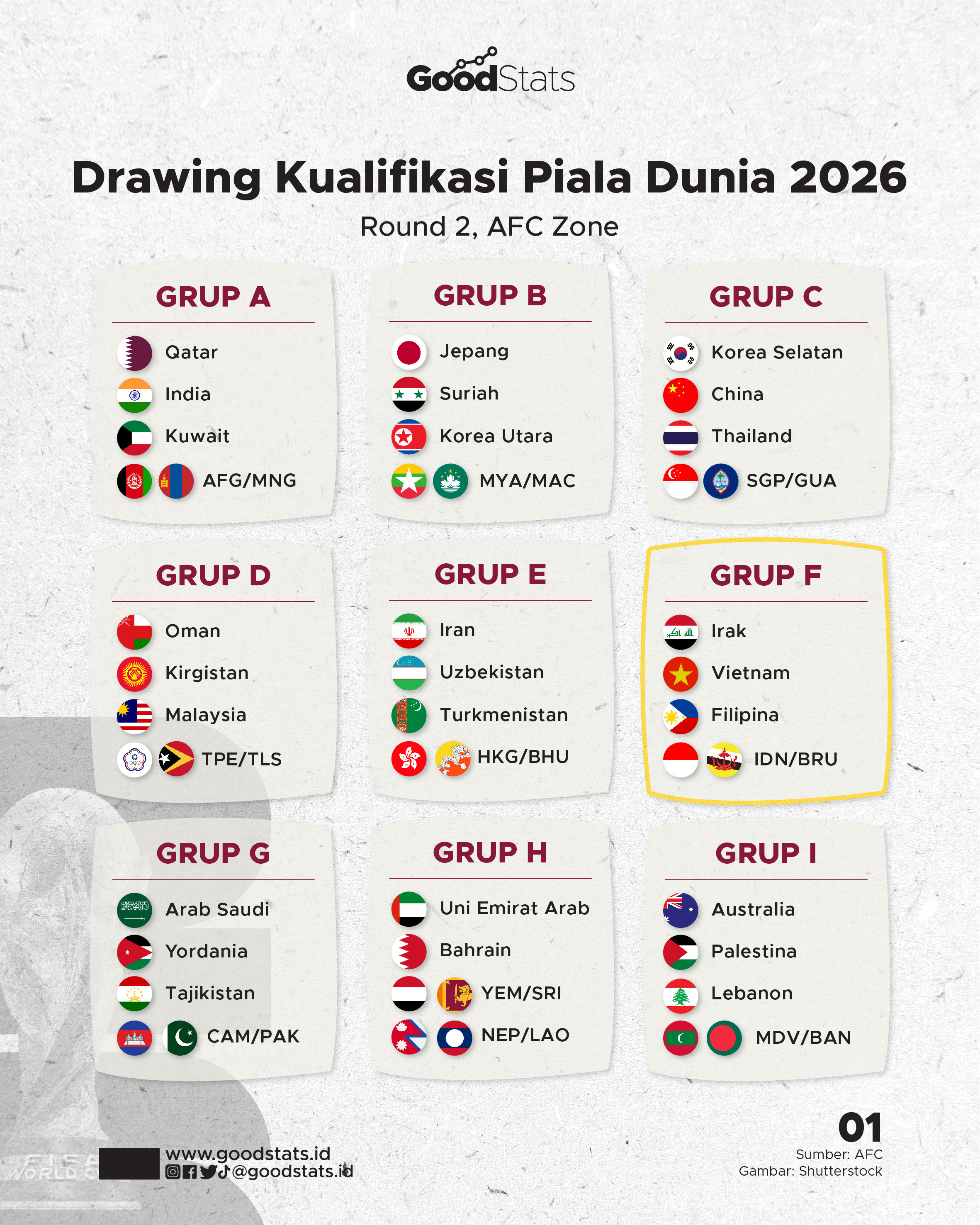 Drawing Kualifikasi Piala Dunia 2026 - GoodStats