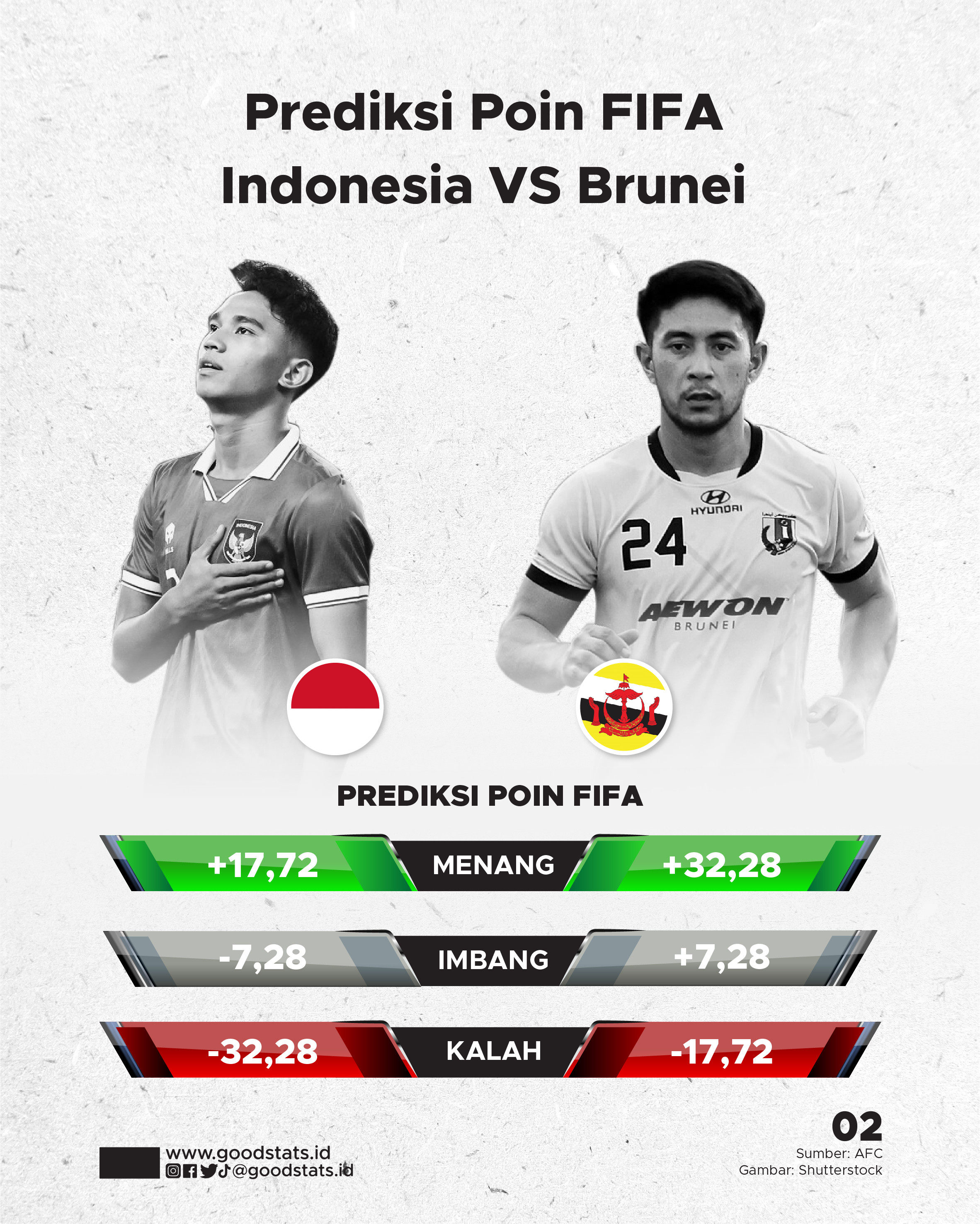 Drawing Kualifikasi Piala Dunia 2026 - GoodStats