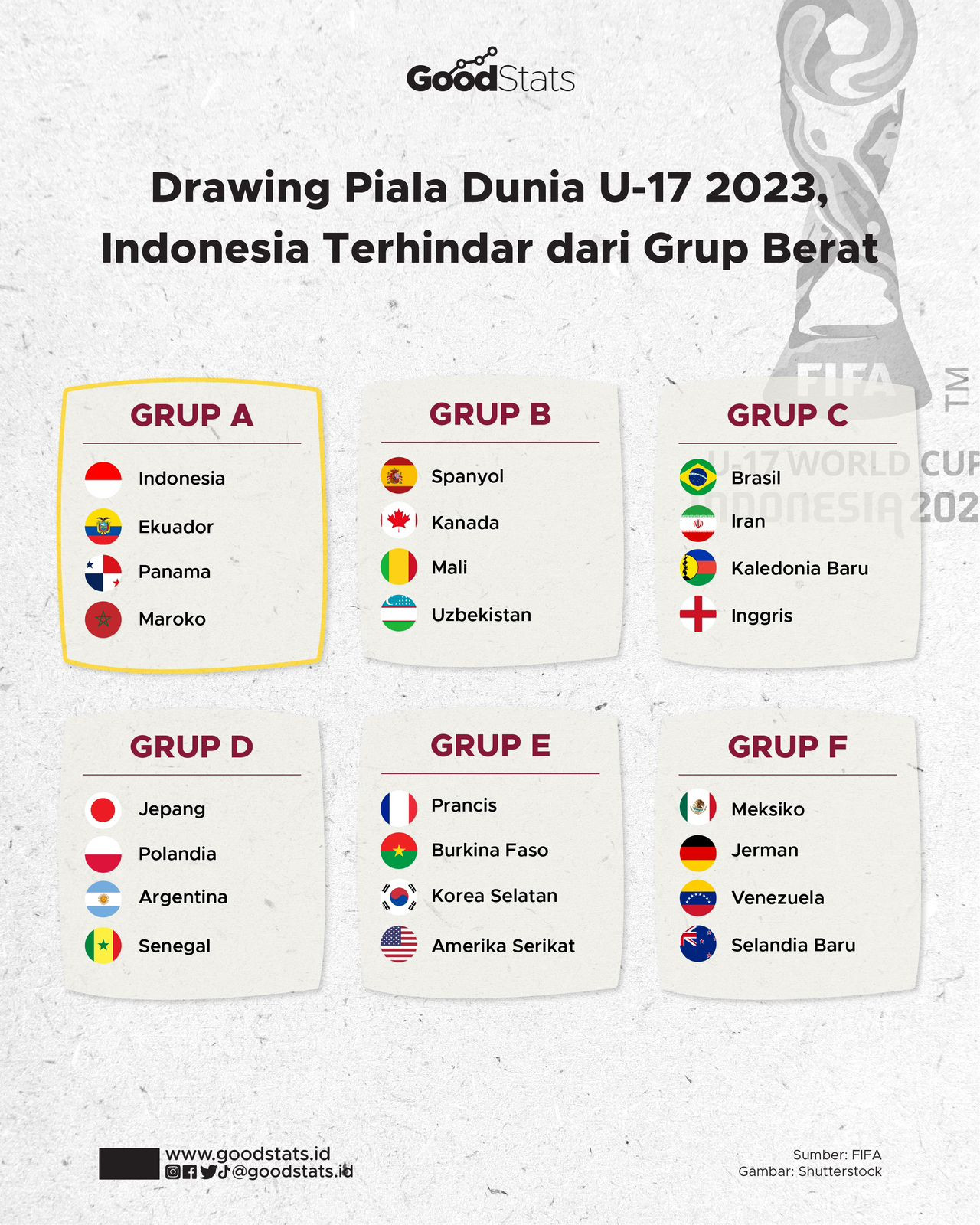 Drawing Piala Dunia U-17 2023 - GoodStats