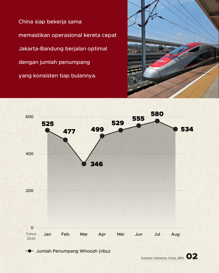 Dukung Indonesia Optimalkan Proyek Whoosh, China Ulurkan Rp117 Triliun