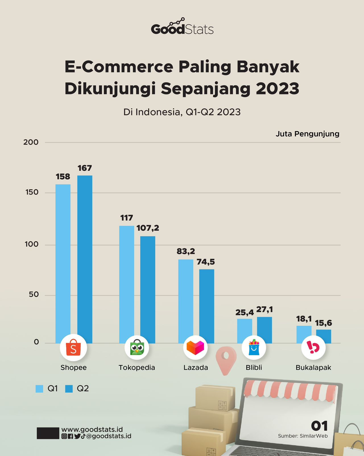 E-Commerce Paling Banyak Dikunjungi Sepanjang 2023 - GoodStats