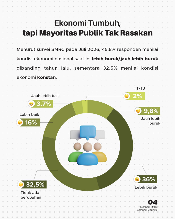 Ekonomi RI Q2-2026 Tumbuh 5,29%, Apakah Dirasakan Warga? - 4