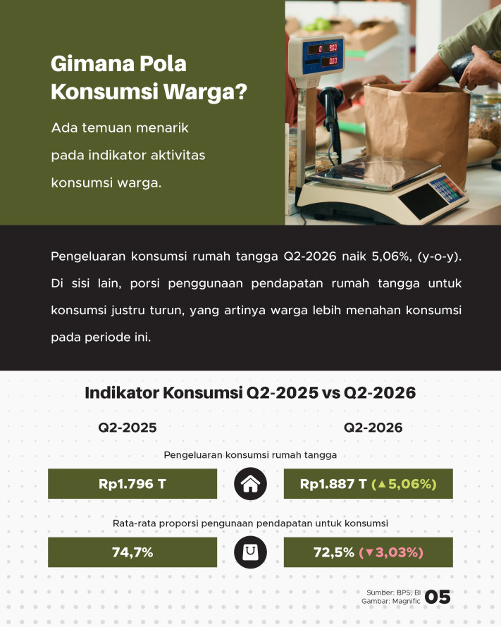 Ekonomi RI Q2-2026 Tumbuh 5,29%, Apakah Dirasakan Warga? - 5