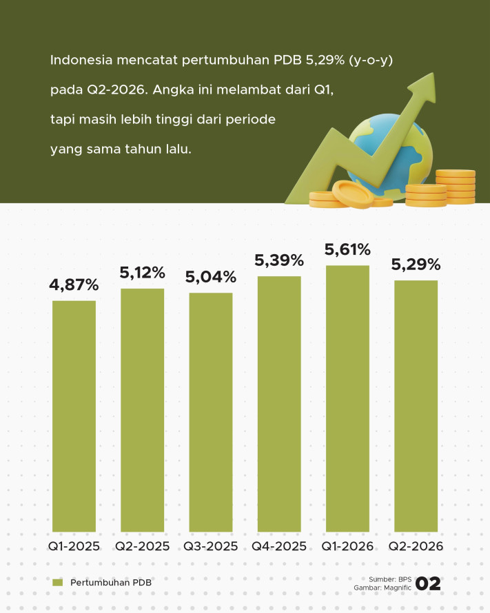 Ekonomi RI Q2-2026 Tumbuh 5,29%, Apakah Dirasakan Warga? - 2