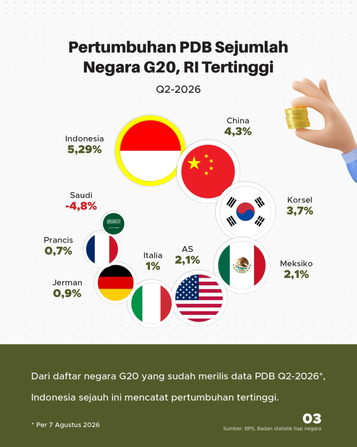 Ekonomi RI Q2-2026 Tumbuh 5,29%, Apakah Dirasakan Warga? - 3