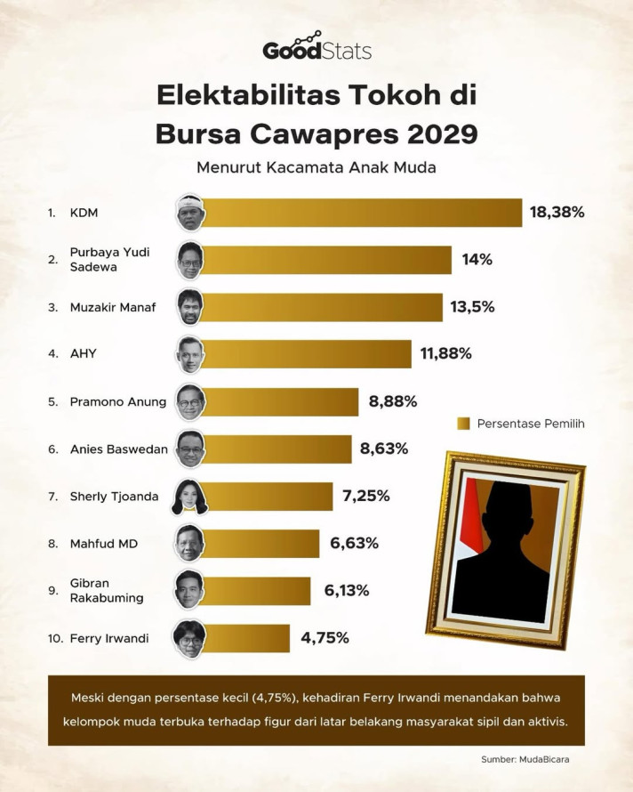 Elektabilitas Tokoh di Bursa Cawapres 2029 Menurut Kacamata Anak Muda