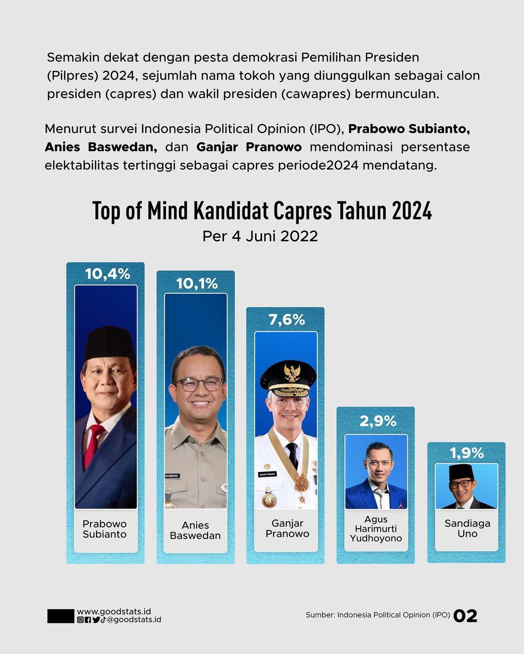 Adu Elektabilitas Tokoh Politik Jelang Pilpres 2024 - GoodStats