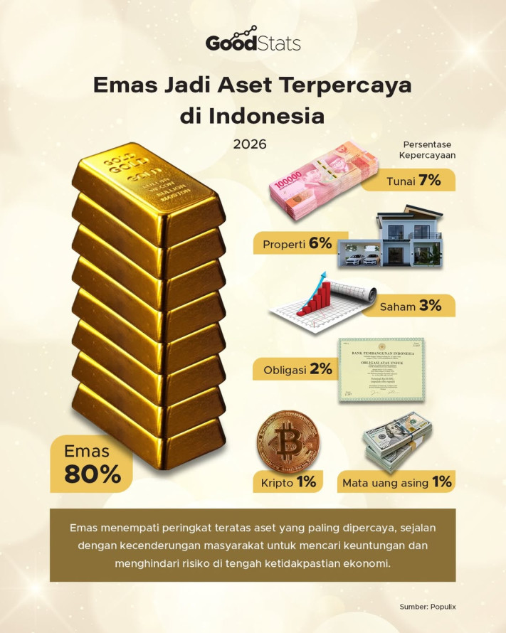Emas Jadi Aset Terpercaya di Indonesia