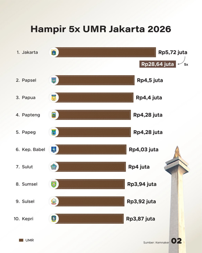 Estimasi Gaji Terbesar Jaksa Tembus Rp25 Juta, Hampir 5x UMR Orang Jakarta - 2