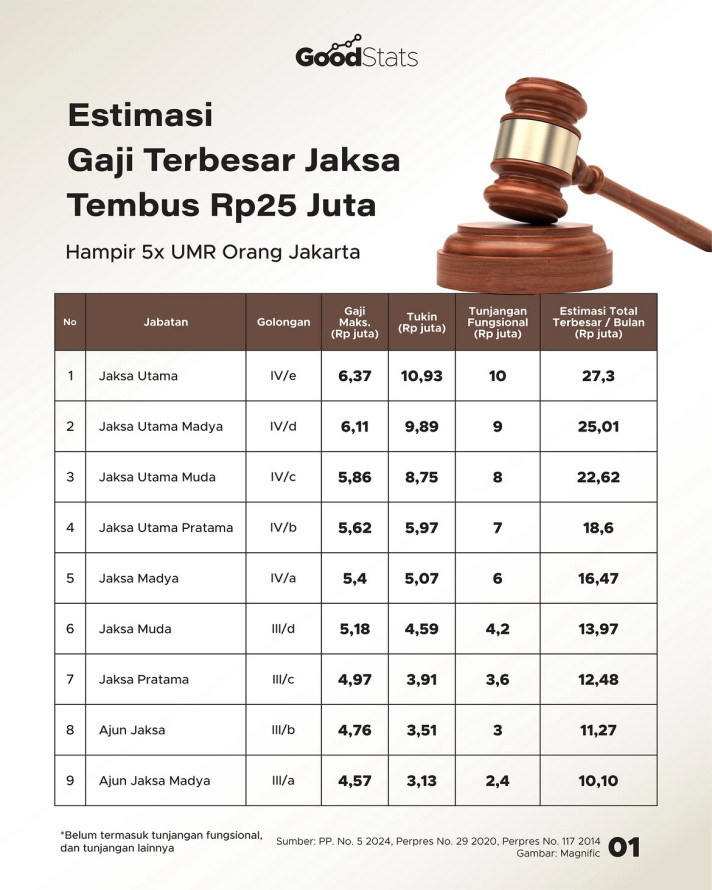 Estimasi Gaji Terbesar Jaksa Tembus Rp25 Juta, Hampir 5x UMR Orang Jakarta - 1