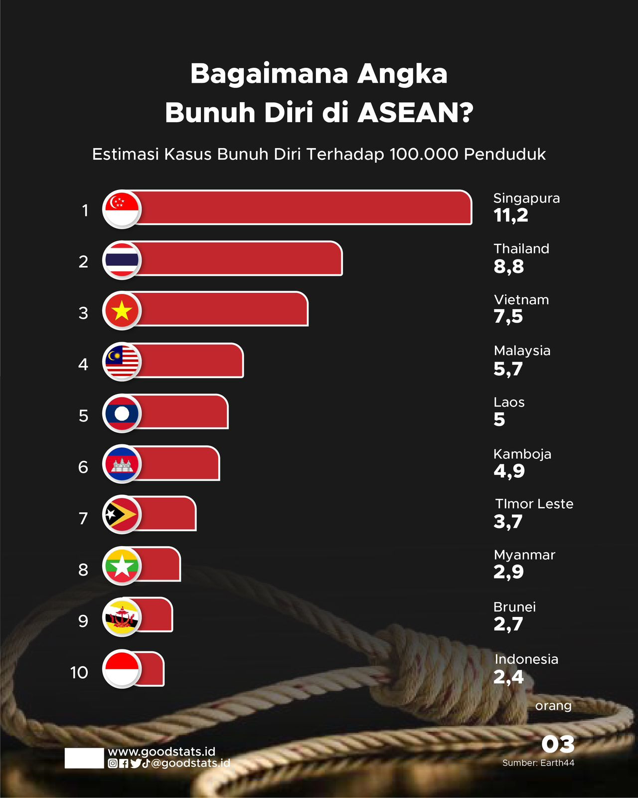 Fenomena Kasus Bunuh Diri Di Indonesia - GoodStats