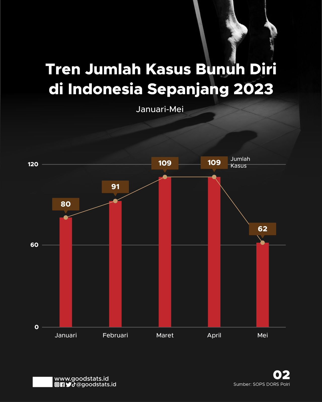 Fenomena Kasus Bunuh Diri Di Indonesia - GoodStats