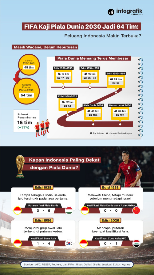 FIFA Kaji Piala Dunia 2030 Jadi 64 Tim: Peluang Indonesia Makin Terbuka? - 1