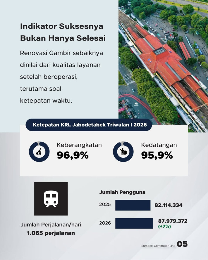 Gambir Bakal Jadi Stasiun Nasional Terintegrasi dengan KRL, Target Selesai 2028