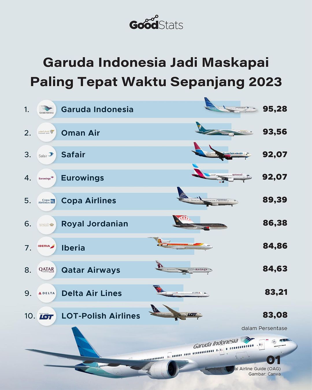 Garuda Indonesia Jadi Maskapai Paling Tepat Waktu Sepanjang 2023 ...