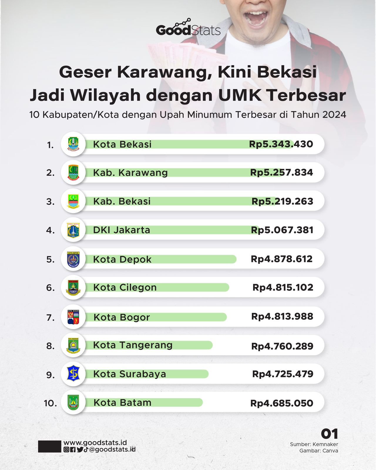 Geser Karawang, Kini Bekasi Jadi Wilayah Dengan UMK Terbesar - GoodStats