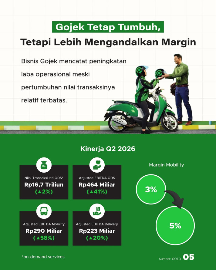 GOTO Kembali Untung di Kuartal Dua 2026, Cetak Laba Rp423 Miliar Gopay Jadi Mesin Pertumbuhan Baru - 5