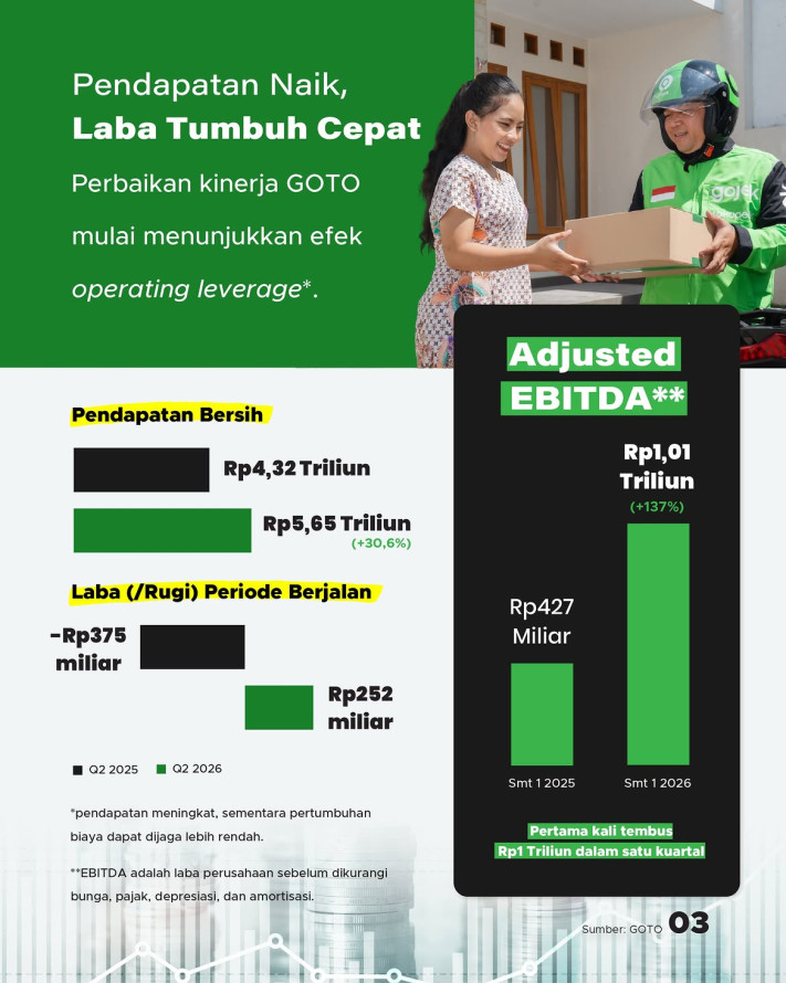 GOTO Kembali Untung di Kuartal Dua 2026, Cetak Laba Rp423 Miliar Gopay Jadi Mesin Pertumbuhan Baru - 3