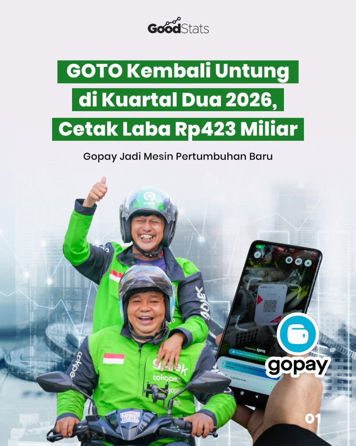 GOTO Kembali Untung di Kuartal Dua 2026, Cetak Laba Rp423 Miliar Gopay Jadi Mesin Pertumbuhan Baru - 1
