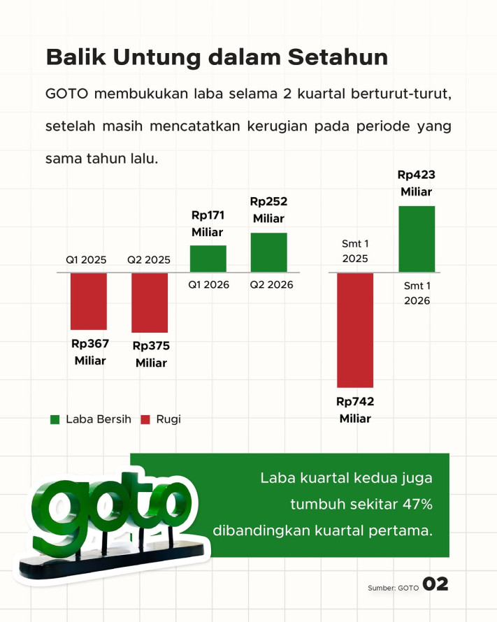 GOTO Kembali Untung di Kuartal Dua 2026, Cetak Laba Rp423 Miliar Gopay Jadi Mesin Pertumbuhan Baru - 2
