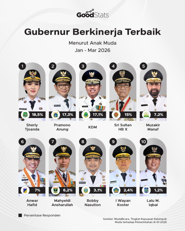 Gubernur Berkinerja Terbaik Menurut Anak Muda